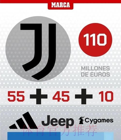 球衣年赞助费排行:皇马1.2亿居首 巴萨曼联第二 球衣年赞助费排行:皇马1.2亿居首 巴萨曼联第二